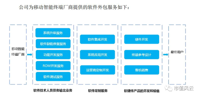 硬件研发外包